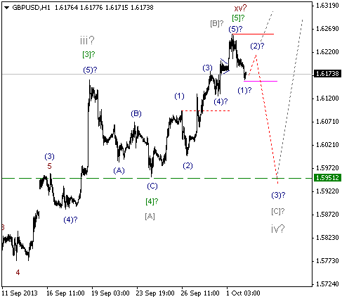 Волновой анализ и разметка GBP/USD