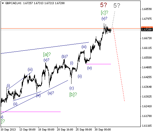 Волновой анализ и разметка GBP/CAD