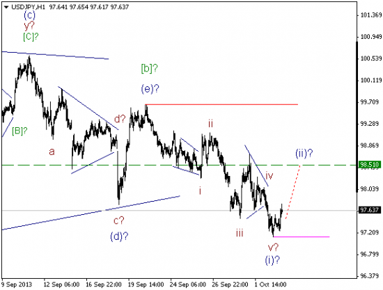 Волновой анализ и разметка USD/JPY