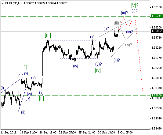 Волновой анализ и разметка EUR/USD