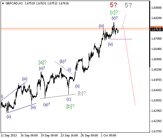 Волновой анализ и разметка GBP/CAD