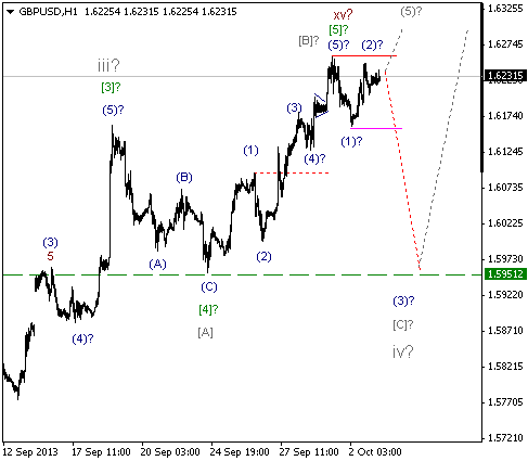 Волновой анализ и разметка GBP/USD