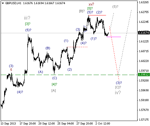 Волновой анализ и разметка GBP/USD