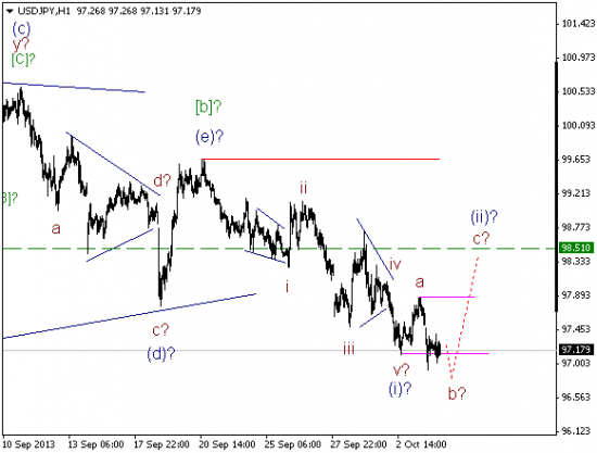 Волновой анализ и разметка USD/JPY