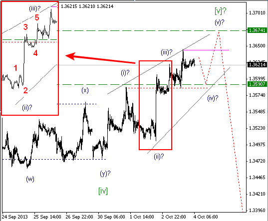 Волновой анализ и разметка EUR/USD