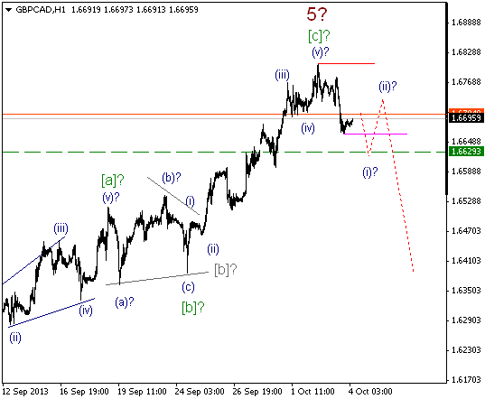 Волновой анализ и разметка GBP/CAD