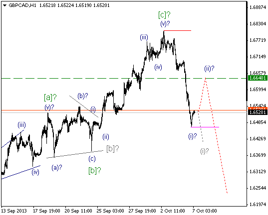 Волновой анализ и разметка GBP/CAD