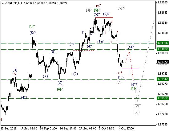 Волновой анализ и разметка GBP/USD