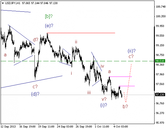 Волновой анализ и разметка USD/JPY