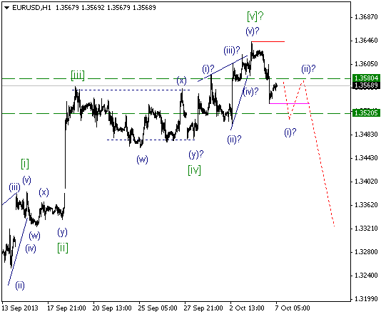 Волновой анализ и разметка EUR/USD