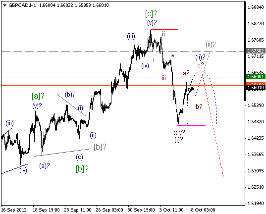 Волновой анализ и разметка GBP/CAD