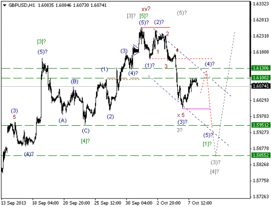 Волновой анализ и разметка GBP/USD