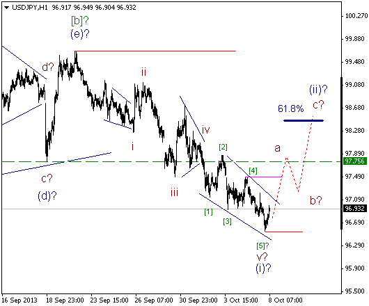 Волновой анализ и разметка USD/JPY