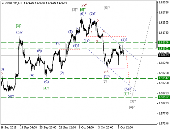 Волновой анализ и разметка GBP/USD