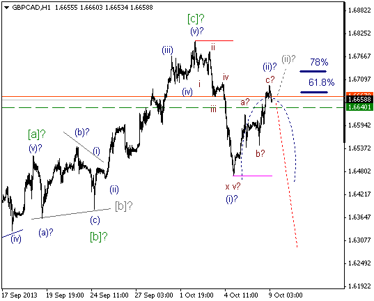 Волновой анализ и разметка GBP/CAD