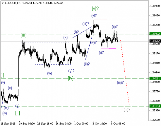 Волновой анализ и разметка EUR/USD