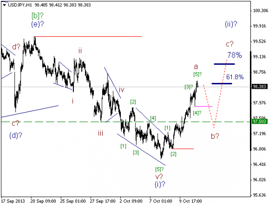 Волновой анализ и разметка USD/JPY