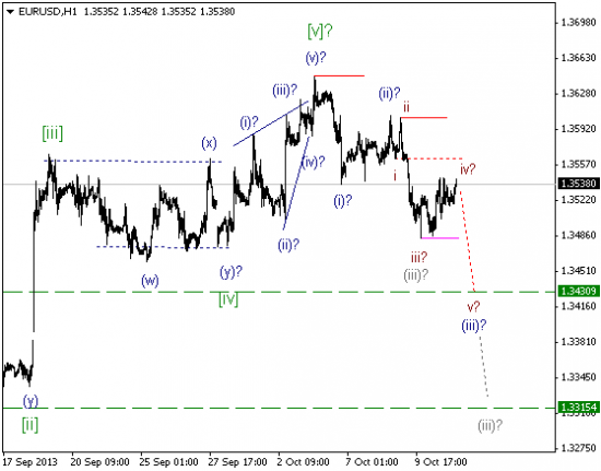 Волновой анализ и разметка EUR/USD