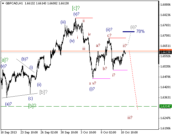 Волновой анализ и разметка GBP/CAD