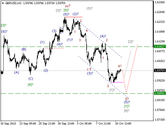 Волновой анализ и разметка GBP/USD