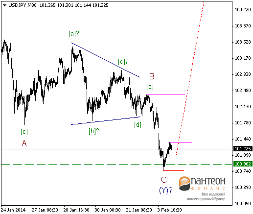 Короткие позиции по EUR/USD