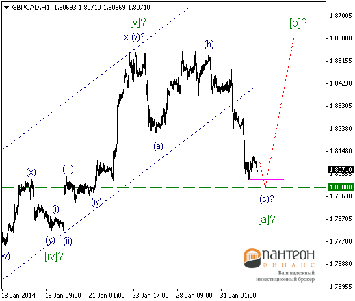 Короткие позиции по EUR/USD