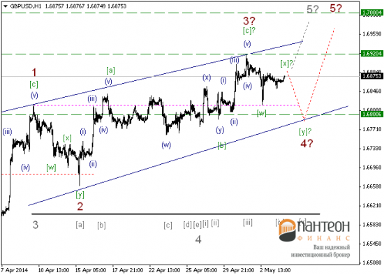 «Sell in May and go away» миф или мудрость?