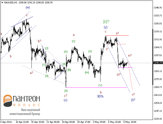 Разворот? «Sell in May and go away» может все-таки не миф?