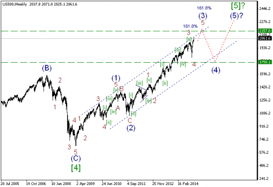 Обзор индексов S&P500, DJ, Nikkei 225