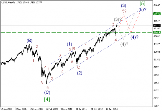 Обзор индексов S&P500, DJ, Nikkei 225