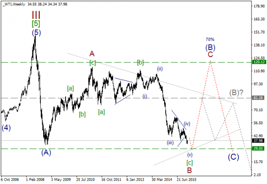 WTI волновой анализ, все уровни.