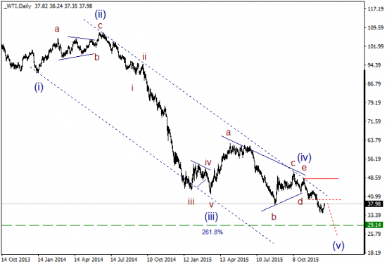 WTI волновой анализ, все уровни.