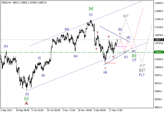 DAX текущие уровни