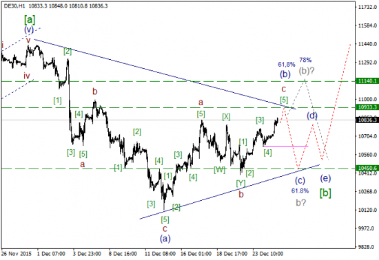 DAX текущие уровни