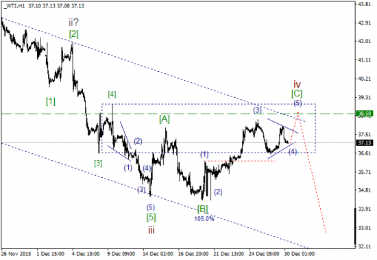 WTI текущие уровни