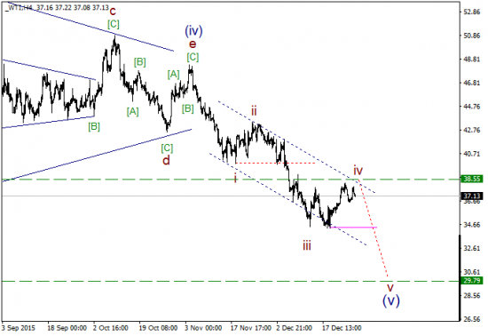 WTI текущие уровни