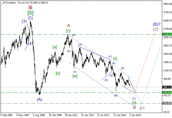 RTS WTI волновой анализ, все уровни (коррекция)