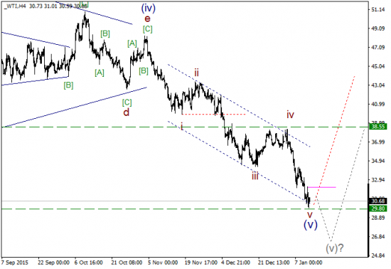 WTI текущая ситуация