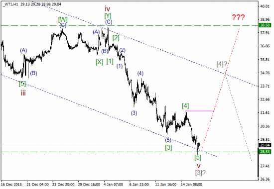 WTI текущие уровни