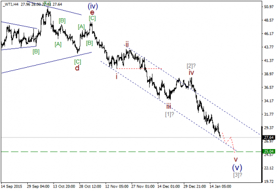 WTI текущие уровни