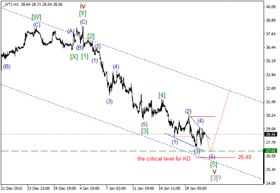 WTI текущие уровни