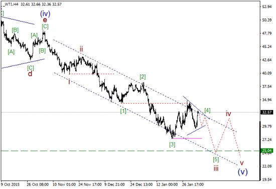 WTI текущие уровни