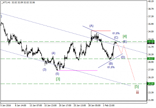 WTI текущие уровни