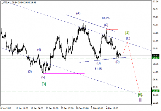 WTI текущие уровни