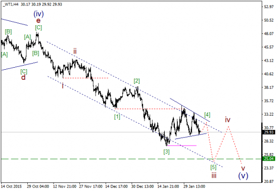 WTI текущие уровни