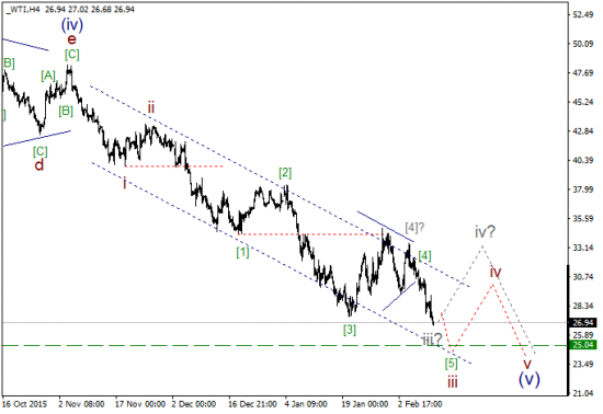 WTI текущие уровни