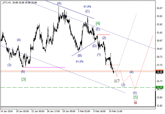 WTI текущие уровни