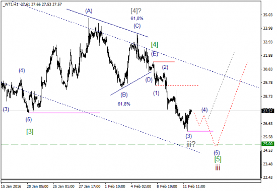 WTI текущие уровни