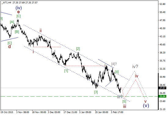 WTI текущие уровни