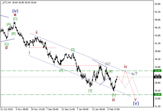 WTI текущие уровни